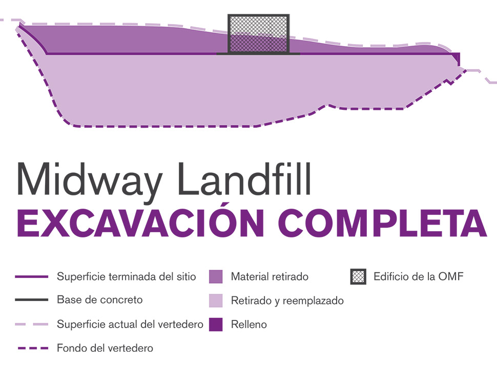 Ilustración gráfica del método de construcción con excavación completa de Midway Landfill
