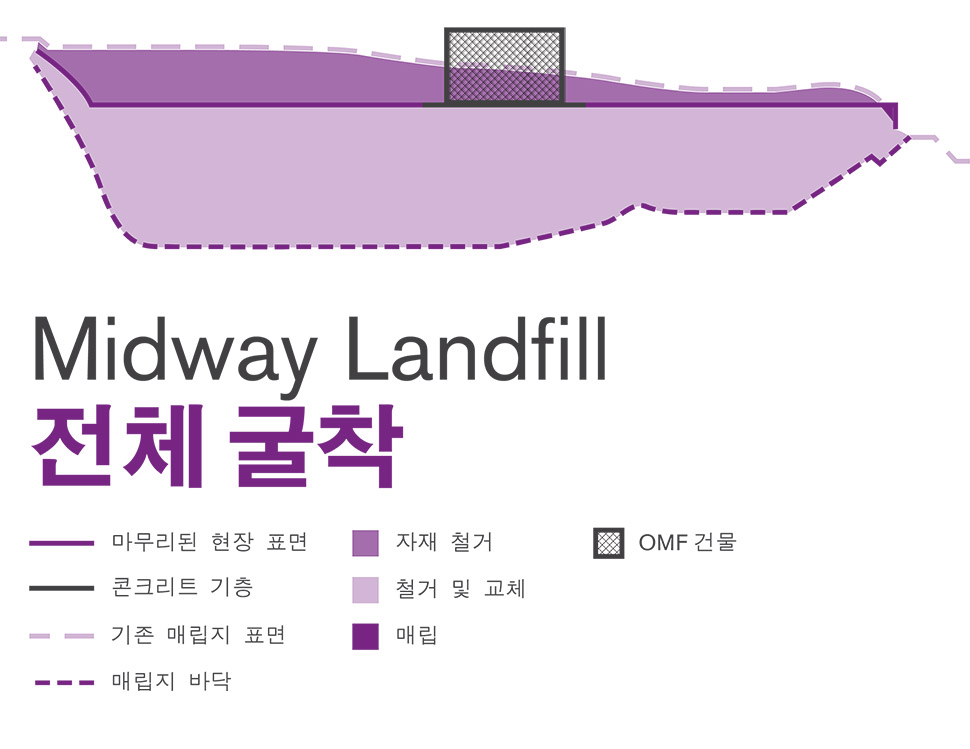 Midway Landfill 전체 굴착 건축 방식을 보여주는 그래픽