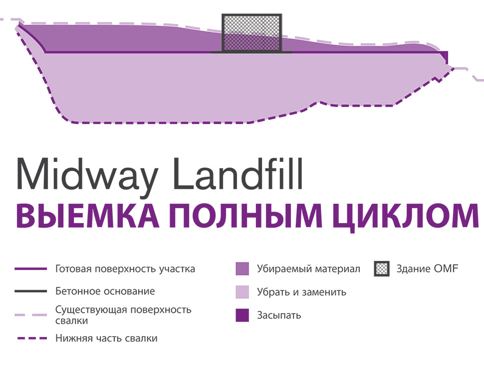 График, иллюстрирующий тип строительства с выемкой полного цикла для Midway Landfill