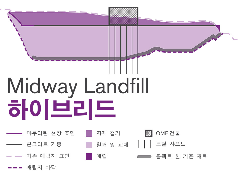 Midway Landfill 하이브리드 건축 방식을 보여주는 그래픽