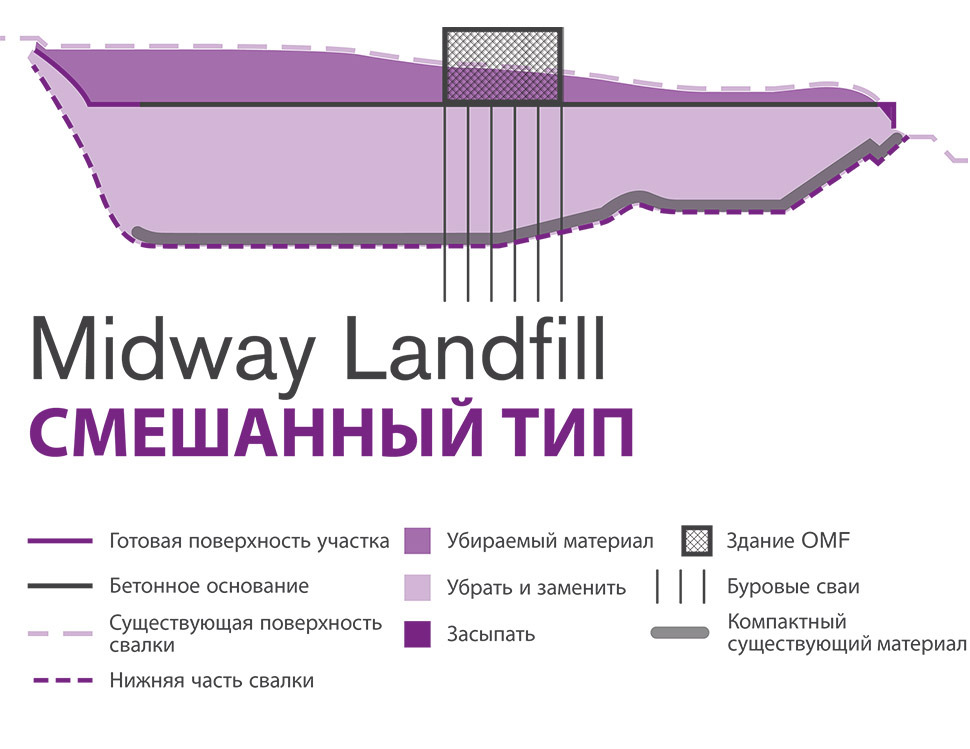 График, иллюстрирующий смешанный тип строительства для Midway Landfill