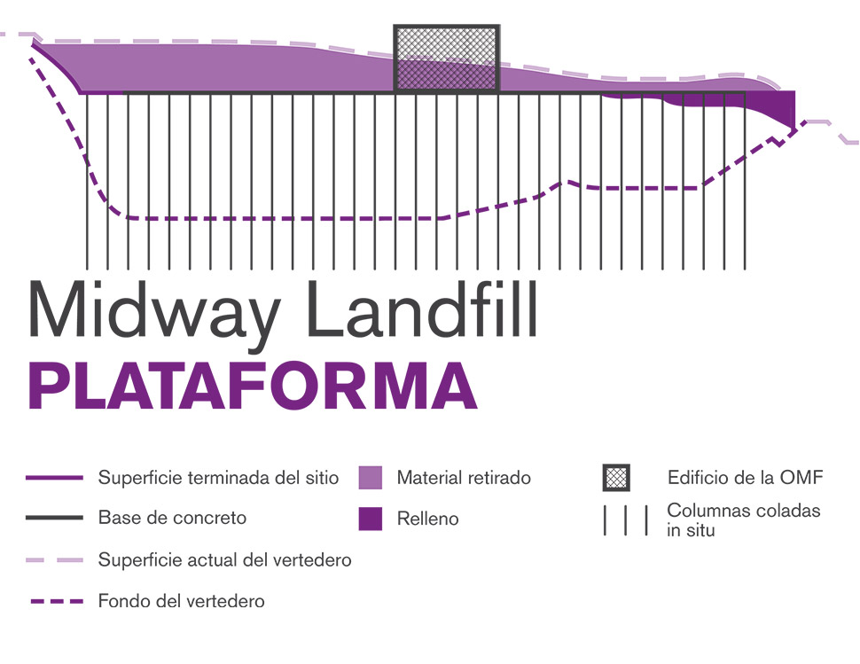 Ilustración gráfica del método de construcción de plataforma de Midway Landfill