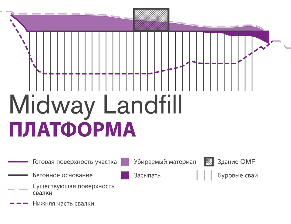 График, иллюстрирующий метод строительства платформы для Midway Landfill