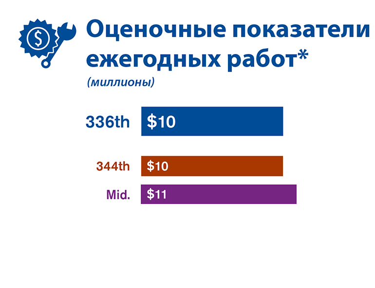 Графическое сравнение годовых оценочных показателей работы каждого из трех альтернативных вариантов участков, исследованных в проекте EIS.