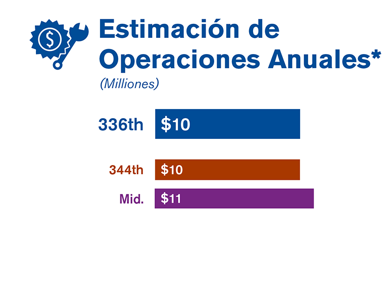 Gráfica que compara la estimación de las operaciones anuales de cada una de las tres alternativas estudiadas en el borrador de la EIS.