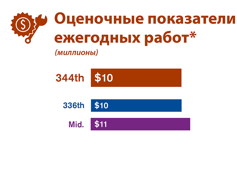Графическое сравнение годовых оценочных показателей работы каждого из трех альтернативных вариантов участков, исследованных в проекте EIS.