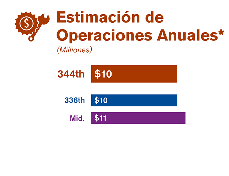 Gráfica que compara la estimación de las operaciones anuales de cada una de las tres alternativas estudiadas en el borrador de la EIS.