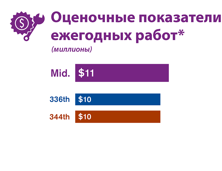 Графическое сравнение годовых оценочных показателей работы каждого из трех альтернативных вариантов участков, исследованных в проекте EIS.
