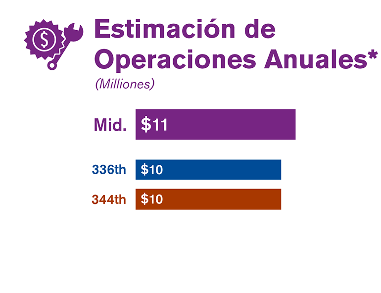 Gráfica que compara la estimación de las operaciones anuales de cada una de las tres alternativas estudiadas en el borrador de la EIS.