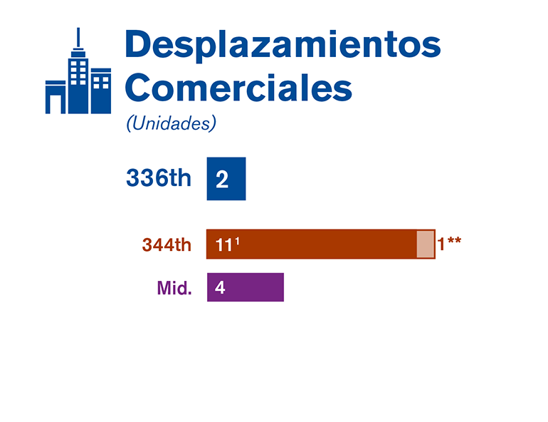 Gráfica que compara los desplazamientos de negocios de cada una de las alternativas estudiadas en el borrador de la EIS.