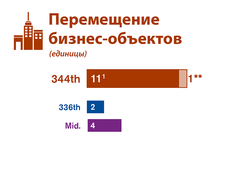 Графическое сравнение перемещения бизнес-объектов для каждого из трех альтернативных вариантов участков, исследованных в проекте EIS.