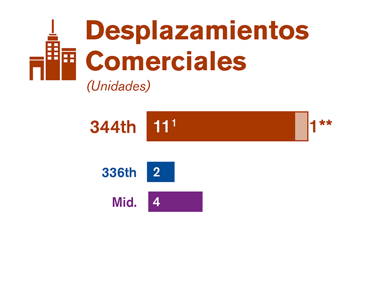 Gráfica que compara los desplazamientos de negocios de cada una de las alternativas estudiadas en el borrador de la EIS.