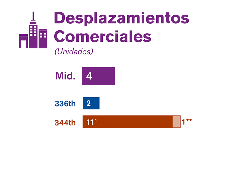 Gráfica que compara los desplazamientos de negocios de cada una de las alternativas estudiadas en el borrador de la EIS.