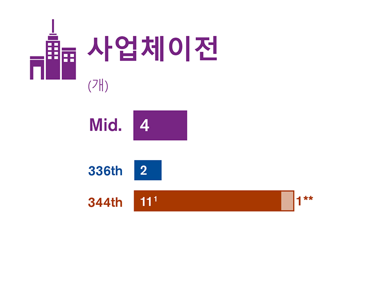 환경영향평가서 초안에서 연구한 세 가지 현장 대안에 대해 사업체 이전을 비교한 그래픽