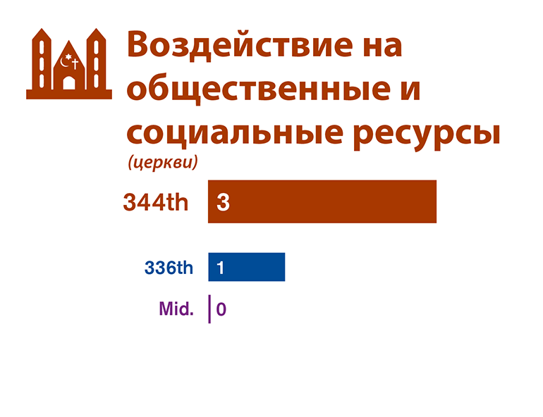 Графическое сравнение воздействия на общественные и социальные ресурсы каждого из трех альтернативных вариантов участков, исследованных в проекте EIS.