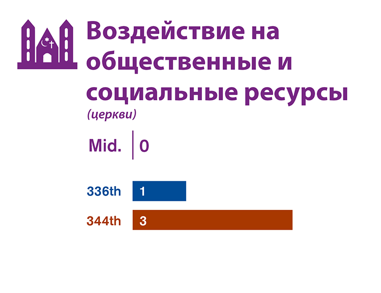 Графическое сравнение воздействия на общественные и социальные ресурсы каждого из трех альтернативных вариантов участков, исследованных в проекте EIS.