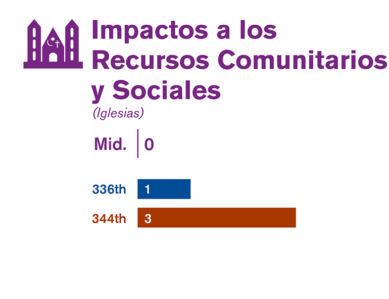 Gráfica que compara los impactos en la comunidad y en los recursos sociales de cada una de las tres alternativas estudiadas en el borrador de la EIS.