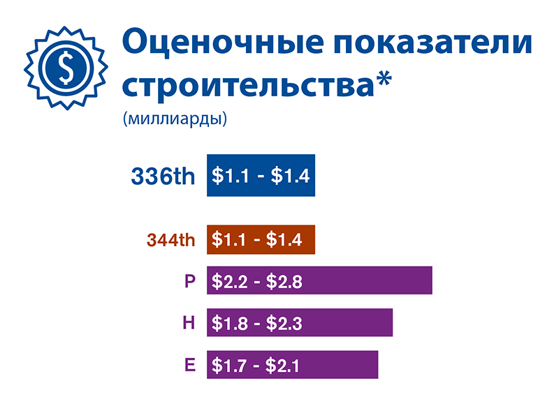 Графическое сравнение первоначальных оценочных показателей строительства каждого из трех альтернативных вариантов участков, исследованных в проекте EIS.