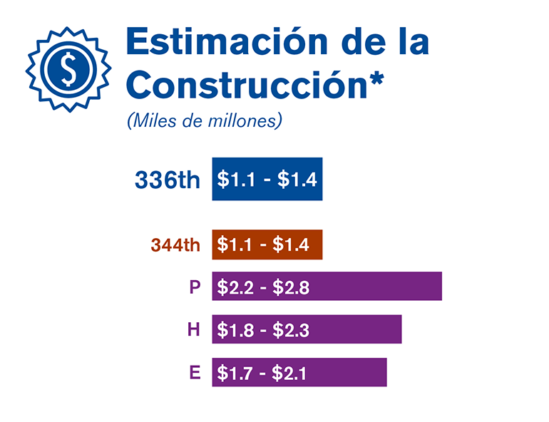 Gráfica que compara la estimación inicial de la construcción de cada una de las tres alternativas de sitios estudiadas en el borrador de la EIS.