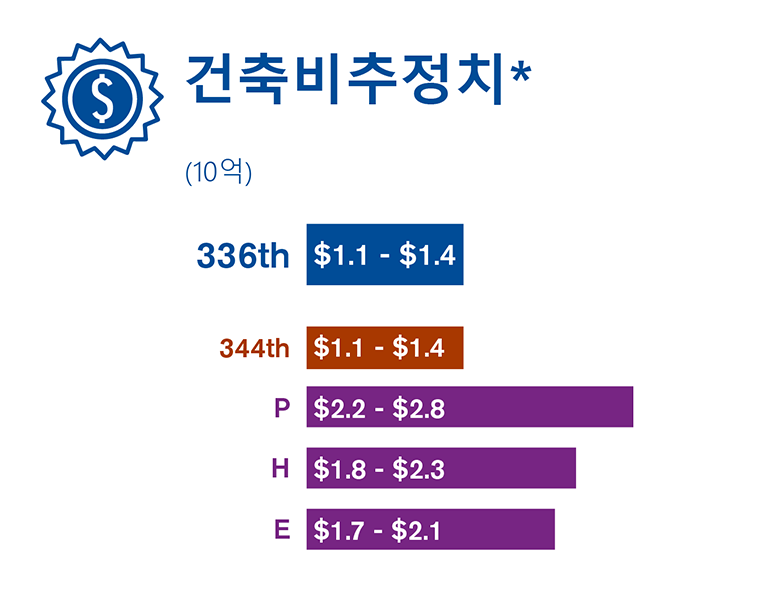 환경영향평가서 초안에서 연구한 세 가지 현장 대안에 대해 초기 건축비 추정 금액을 비교한 그래픽.
