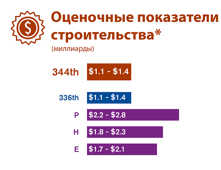 Графическое сравнение первоначальных оценочных показателей строительства каждого из трех альтернативных вариантов участков, исследованных в проекте EIS.