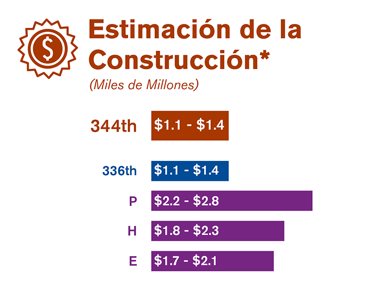 Gráfica que compara la estimación inicial de la construcción de cada una de las tres alternativas de sitios estudiadas en el borrador de la EIS.