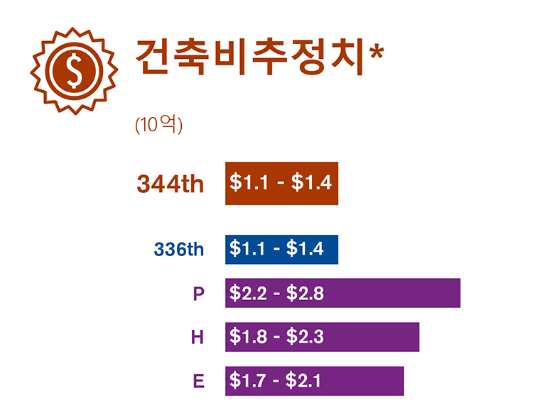 환경영향평가서 초안에서 연구한 세 가지 현장 대안에 대해 초기 건축비 추정 금액을 비교한 그래픽.
