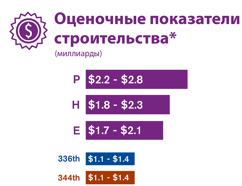 Графическое сравнение первоначальных оценочных показателей строительства каждого из трех альтернативных вариантов участков, исследованных в проекте EIS.