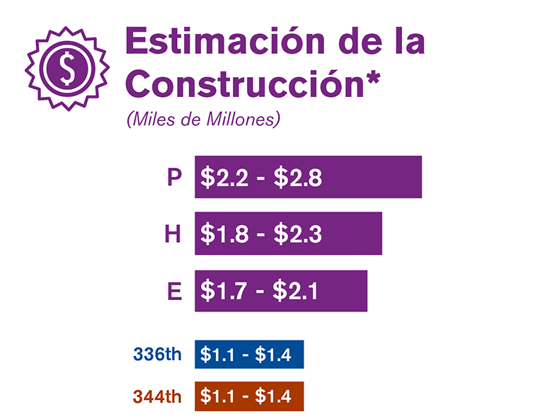 Gráfica que compara la estimación inicial de la construcción de cada una de las tres alternativas de sitios estudiadas en el borrador de la EIS.