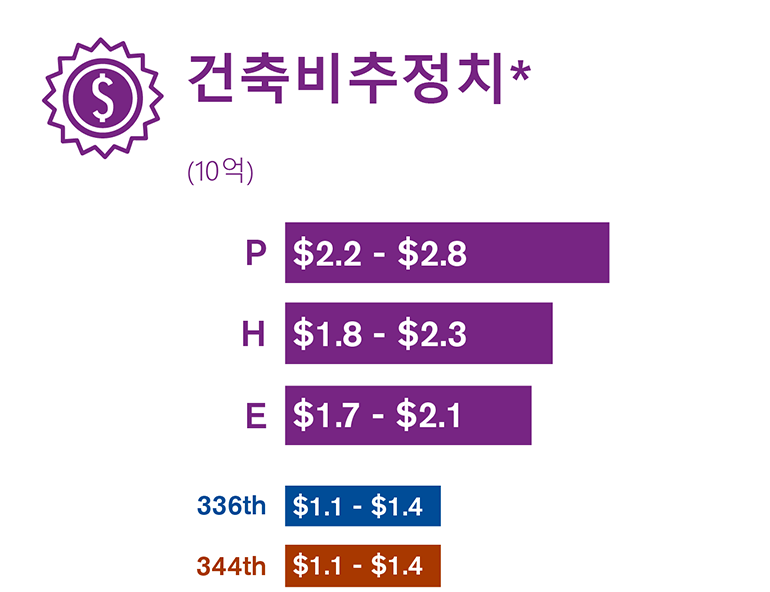 환경영향평가서 초안에서 연구한 세 가지 현장 대안에 대해 초기 건축비 추정 금액을 비교한 그래픽.