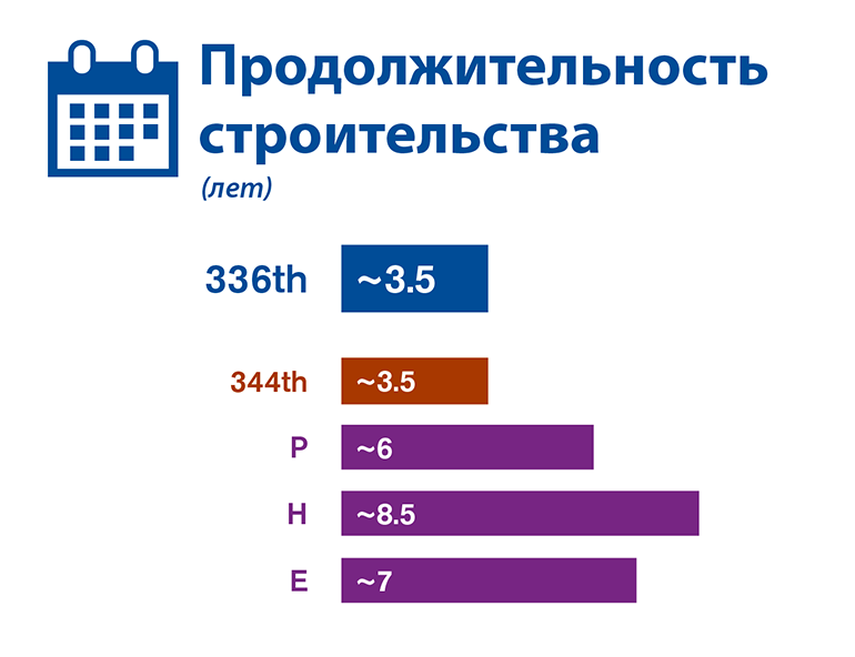 Графическое сравнение продолжительности строительства каждого из трех альтернативных вариантов участков, исследованных в проекте EIS.