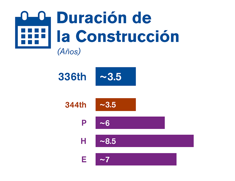Gráfica que compara la duración de la construcción de cada una de las tres alternativas estudiadas en el borrador de la EIS.