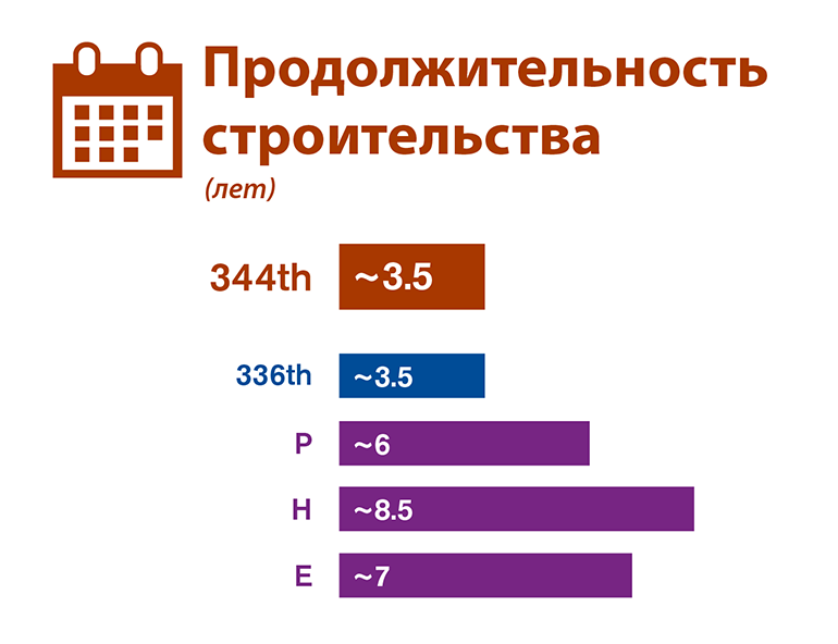 Графическое сравнение продолжительности строительства каждого из трех альтернативных вариантов участков, исследованных в проекте EIS.