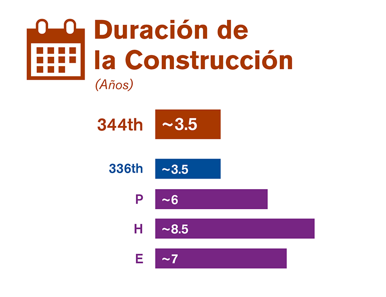 Gráfica que compara la duración de la construcción de cada una de las tres alternativas estudiadas en el borrador de la EIS.
