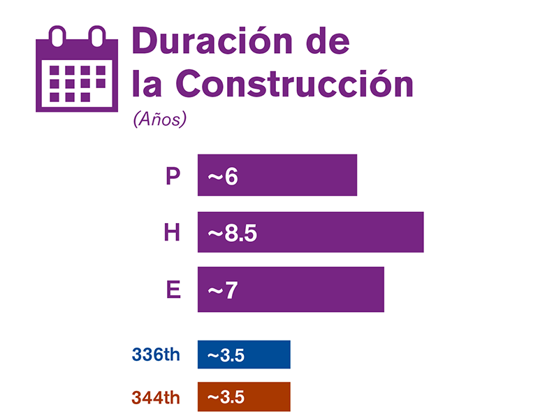 Gráfica que compara la duración de la construcción de cada una de las tres alternativas estudiadas en el borrador de la EIS.