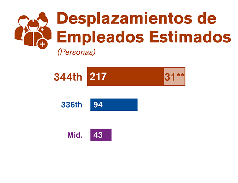 Gráfica que compara los desplazamientos de empleados de cada una de las tres alternativas estudiadas en el borrador de la EIS.