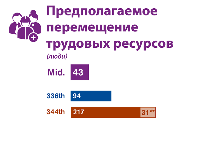 Графическое сравнение перемещения трудовых ресурсов для каждого из трех альтернативных вариантов участков, исследованных в проекте EIS.