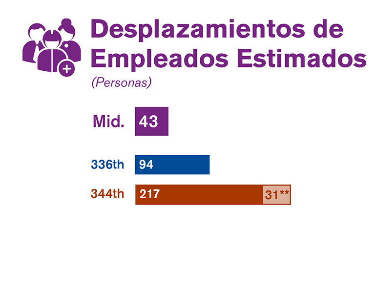 Gráfica que compara los desplazamientos de empleados de cada una de las tres alternativas estudiadas en el borrador de la EIS.