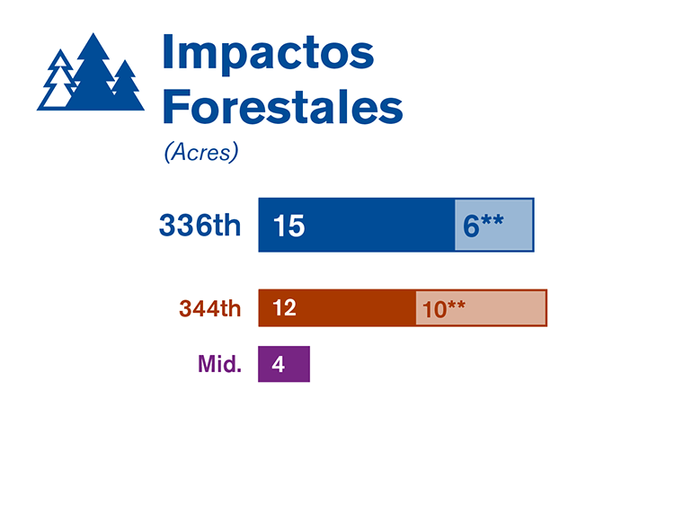 Gráfica que compara los impactos forestales de cada una de las tres alternativas estudiadas en el borrador de la EIS.