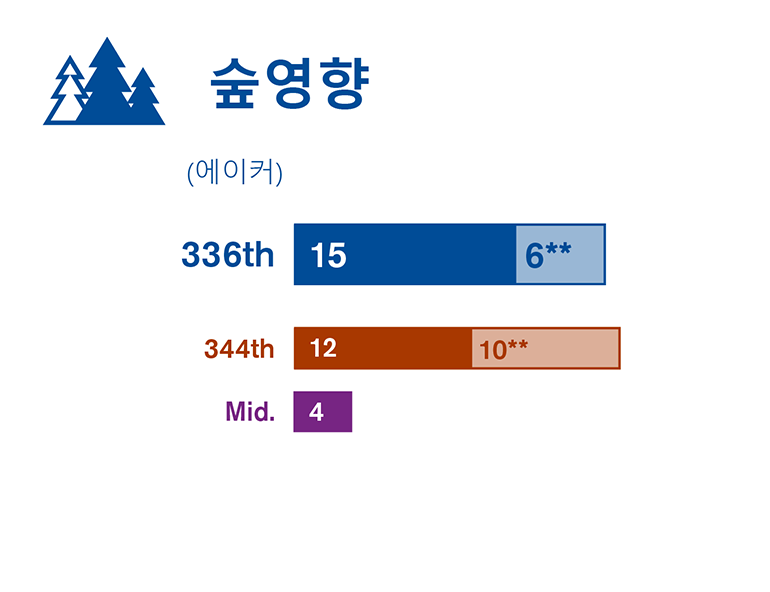 환경영향평가서 초안에서 연구한 세 가지 현장 대안에 대해 숲 영향을 비교한 그래픽