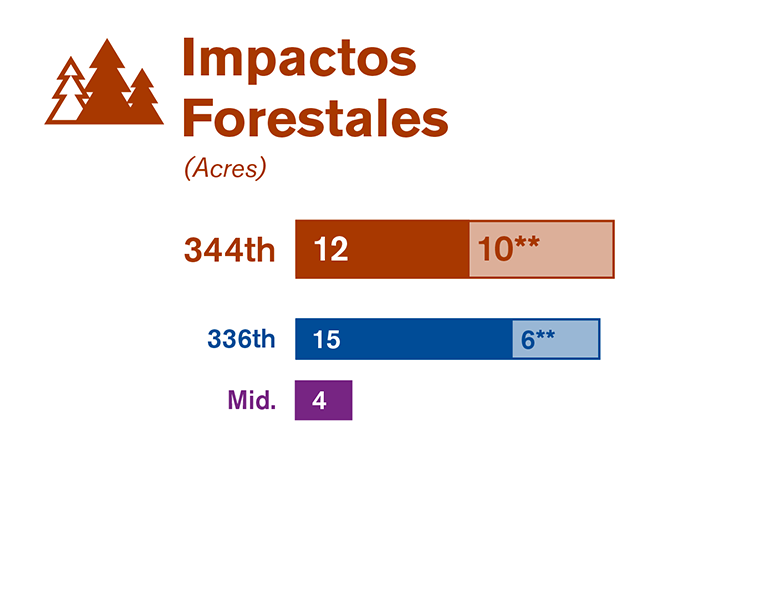 Gráfica que compara los impactos forestales de cada una de las tres alternativas estudiadas en el borrador de la EIS.