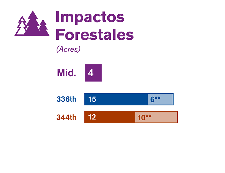 Gráfica que compara los impactos forestales de cada una de las tres alternativas estudiadas en el borrador de la EIS.