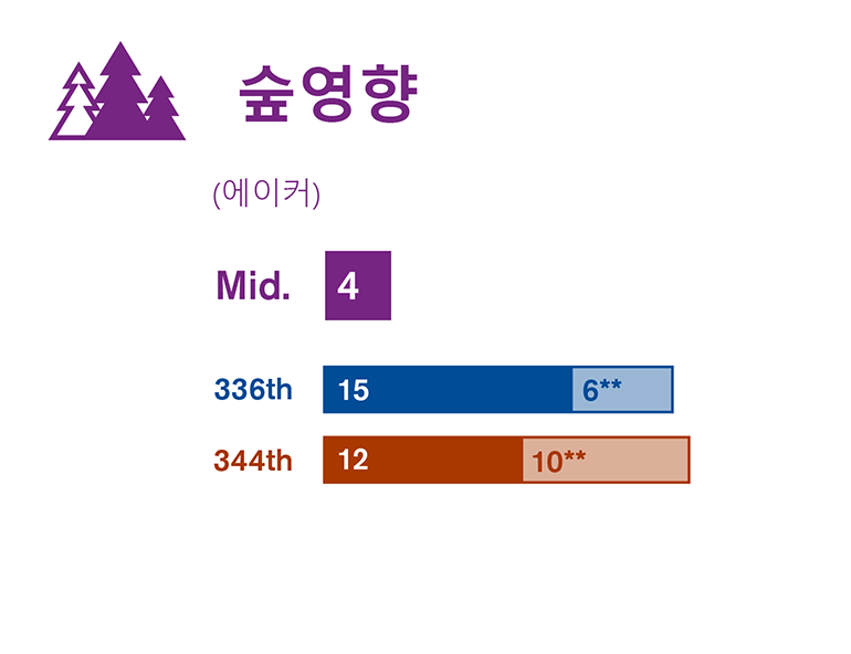 환경영향평가서 초안에서 연구한 세 가지 현장 대안에 대해 숲 영향을 비교한 그래픽