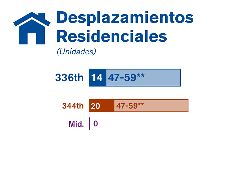 En la gráfica se comparan los desplazamientos residenciales de cada una de las tres alternativas estudiadas en el borrador de la EIS.