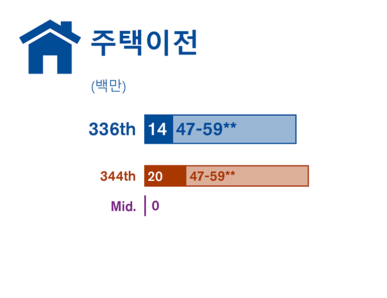 환경영향평가서 초안에서 연구한 세 가지 현장 대안에 대해 주택 이전을 비교한 그래픽
