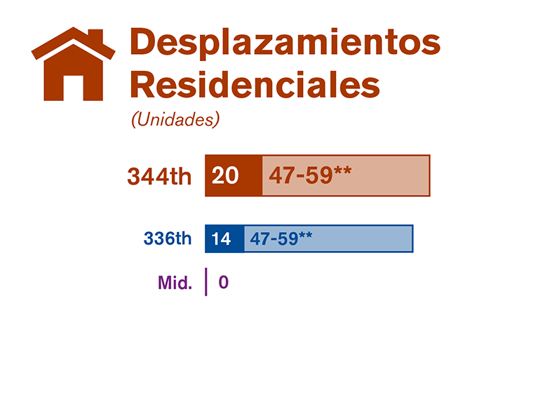 En la gráfica se comparan los desplazamientos residenciales de cada una de las tres alternativas estudiadas en el borrador de la EIS.