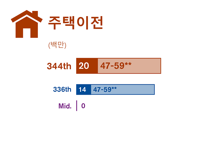 환경영향평가서 초안에서 연구한 세 가지 현장 대안에 대해 주택 이전을 비교한 그래픽