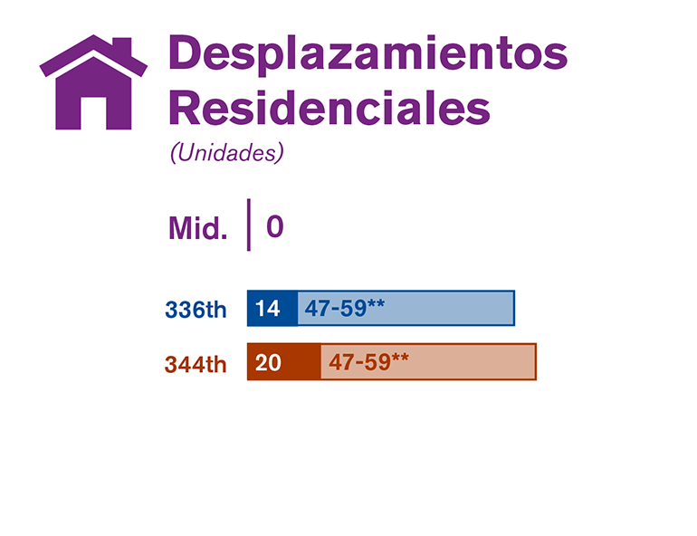En la gráfica se comparan los desplazamientos residenciales de cada una de las tres alternativas estudiadas en el borrador de la EIS.