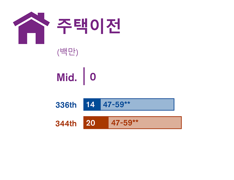 환경영향평가서 초안에서 연구한 세 가지 현장 대안에 대해 주택 이전을 비교한 그래픽
