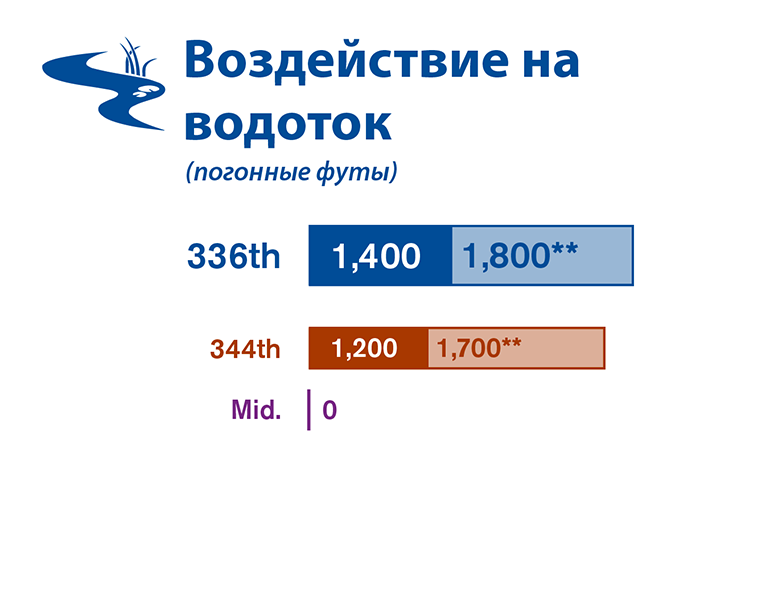 Графическое сравнение воздействия на водоток каждого из трех альтернативных вариантов участков, исследованных в проекте EIS.